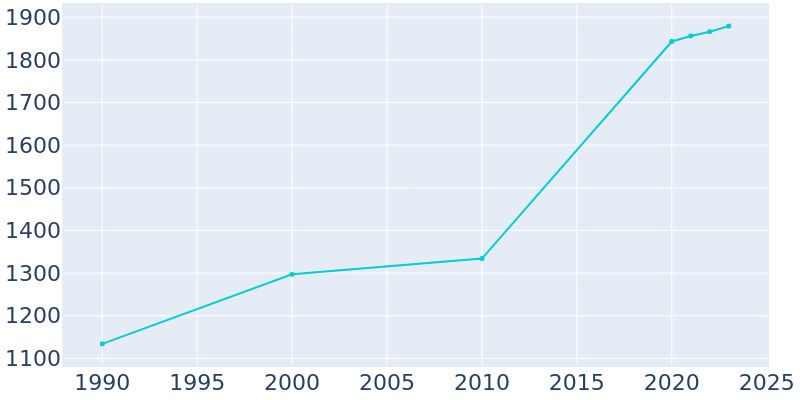 Population Graph For Battle Ground, 1990 - 2022