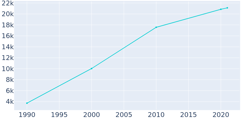 Population Graph For Battle Ground, 1990 - 2022