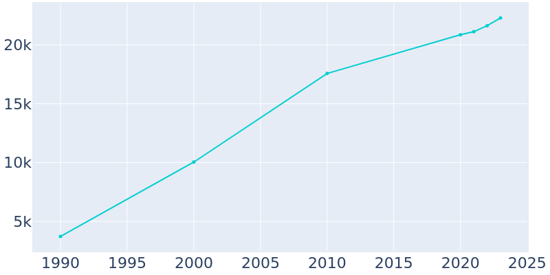 Population Graph For Battle Ground, 1990 - 2022