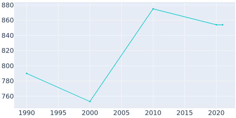Population Graph For Battle Lake, 1990 - 2022
