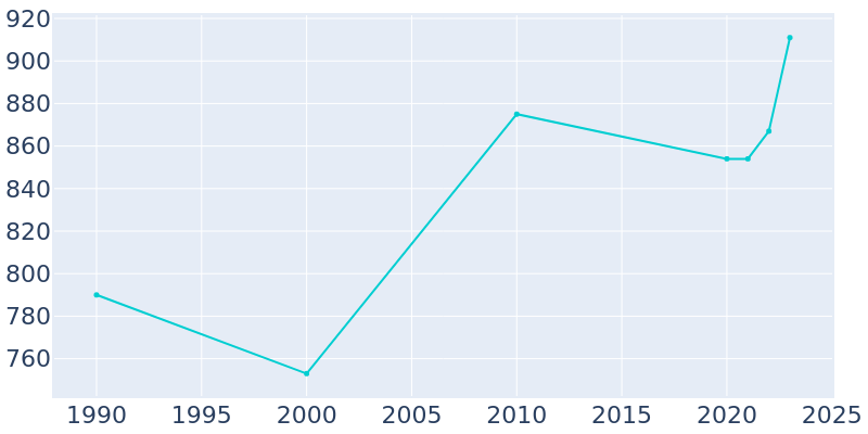 Population Graph For Battle Lake, 1990 - 2022