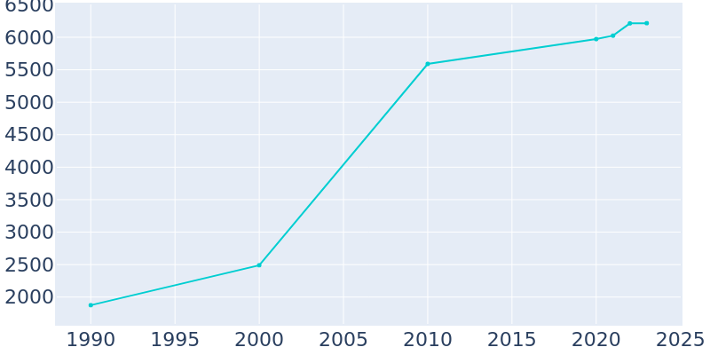 Population Graph For Battlefield, 1990 - 2022