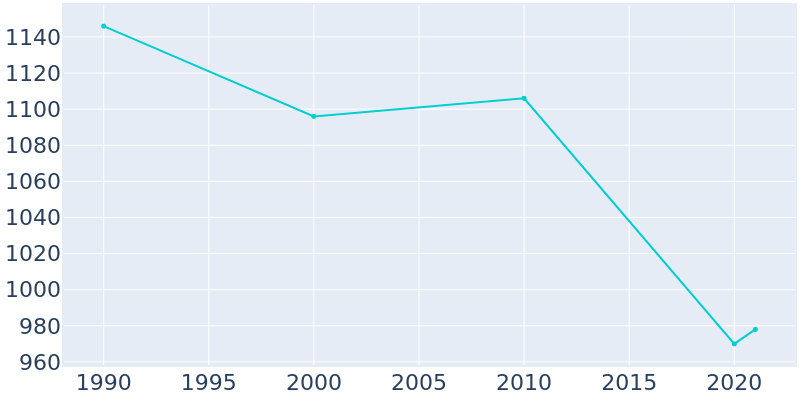 Population Graph For Baudette, 1990 - 2022