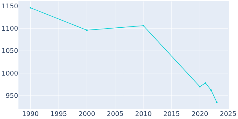 Population Graph For Baudette, 1990 - 2022