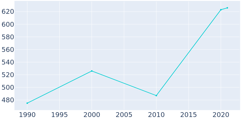 Population Graph For Bauxite, 1990 - 2022