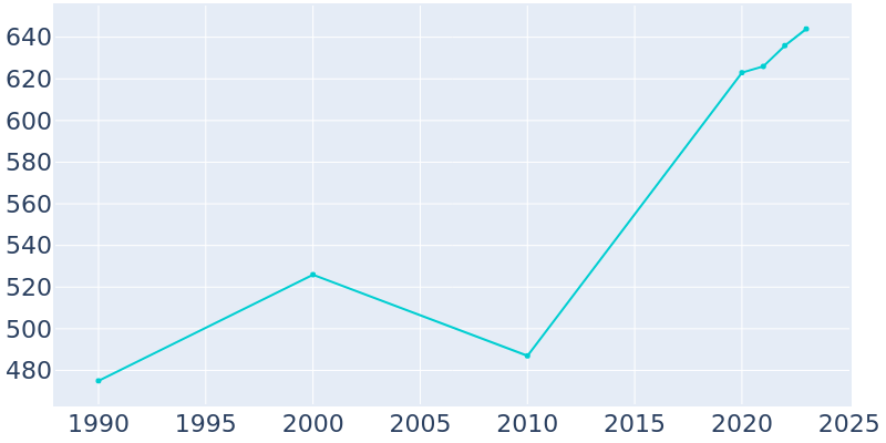 Population Graph For Bauxite, 1990 - 2022