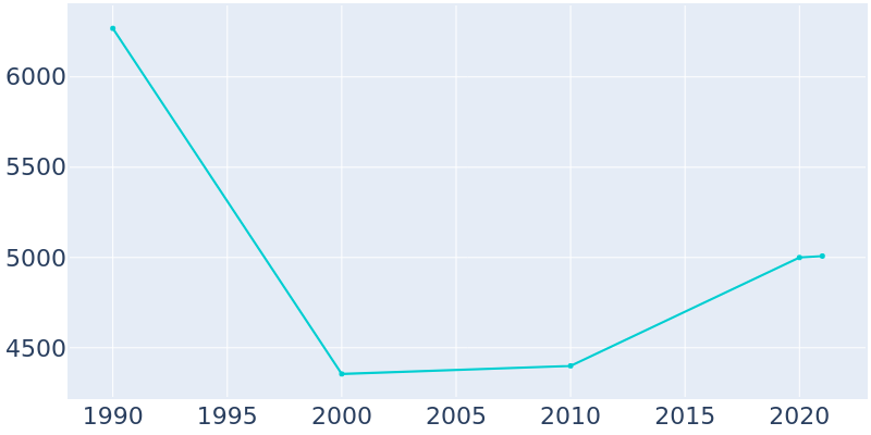 Population Graph For Baxley, 1990 - 2022