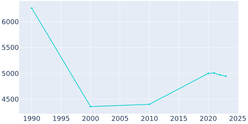 Population Graph For Baxley, 1990 - 2022