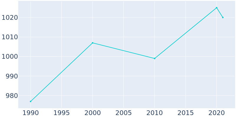 Population Graph For Baxter Estates, 1990 - 2022