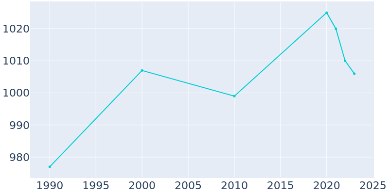 Population Graph For Baxter Estates, 1990 - 2022