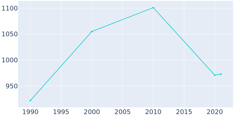 Population Graph For Baxter, 1990 - 2022