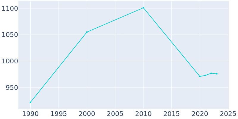 Population Graph For Baxter, 1990 - 2022