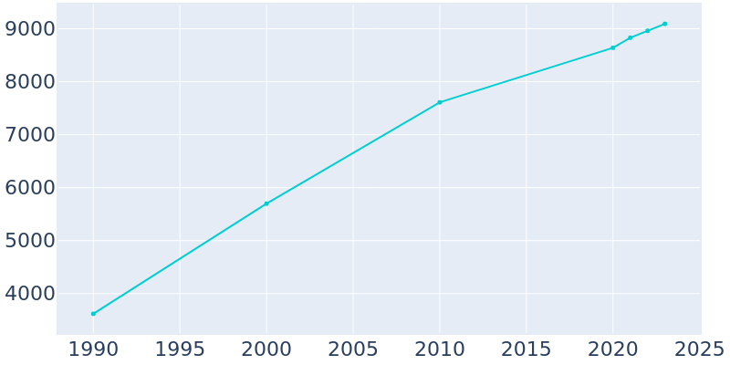 Population Graph For Baxter, 1990 - 2022