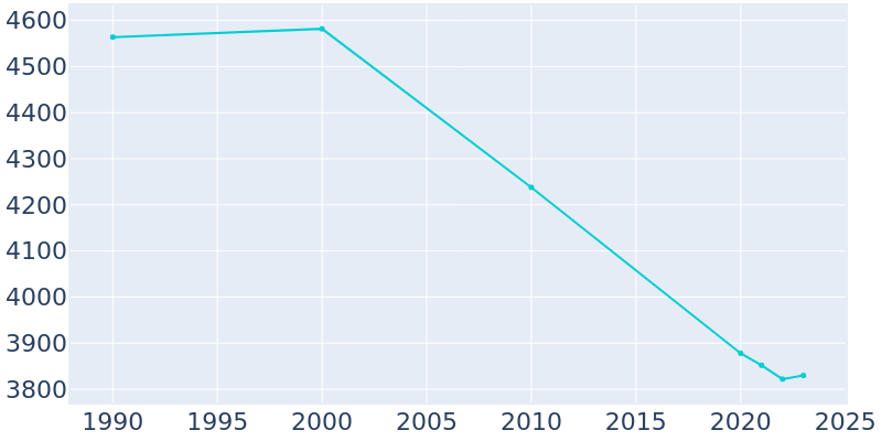 Population Graph For Baxter Springs, 1990 - 2022