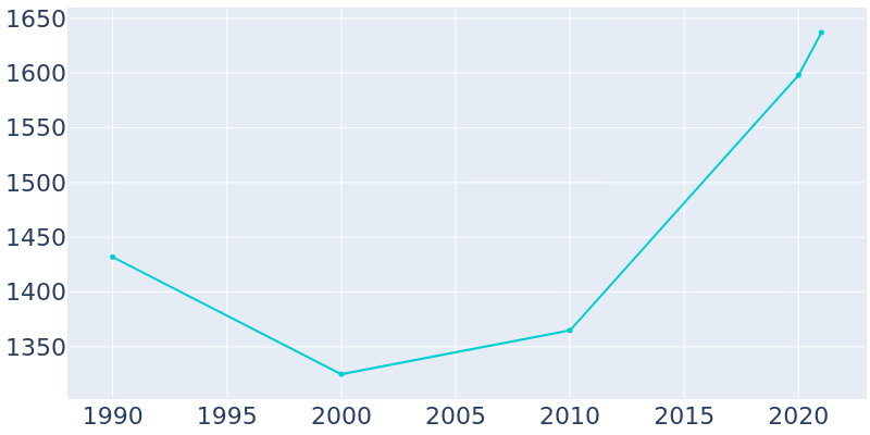 Population Graph For Baxter, 1990 - 2022
