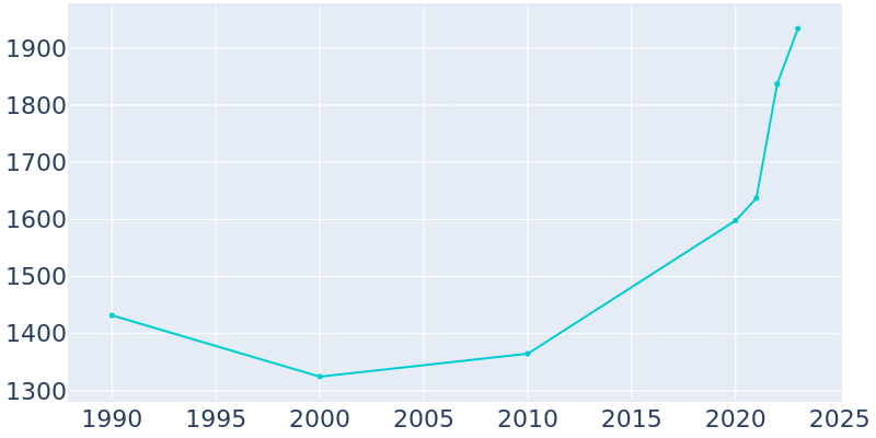 Population Graph For Baxter, 1990 - 2022