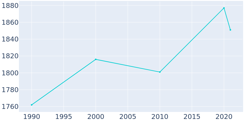 Population Graph For Bay, 1990 - 2022