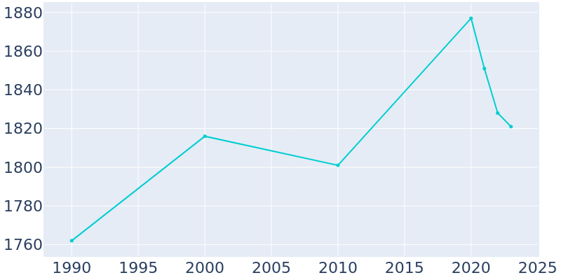 Population Graph For Bay, 1990 - 2022