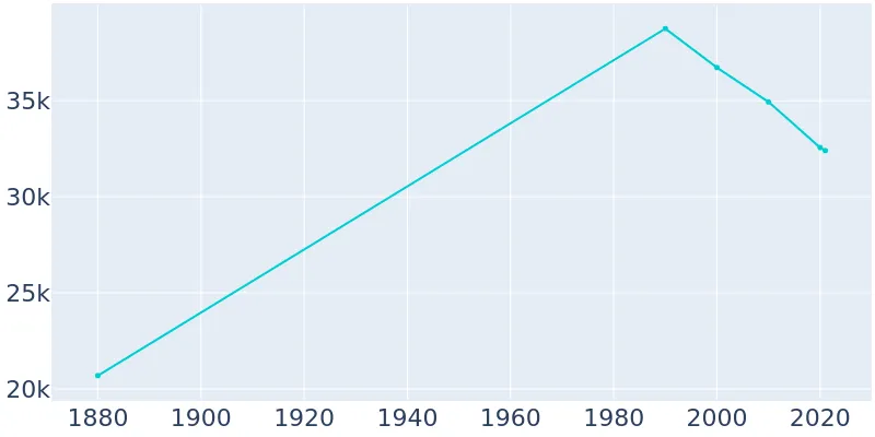 Population Graph For Bay City