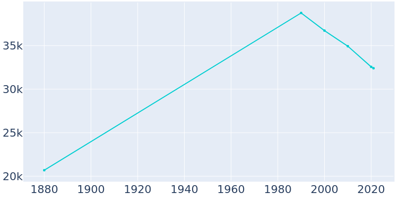 Population Graph For Bay City, 1880 - 2022