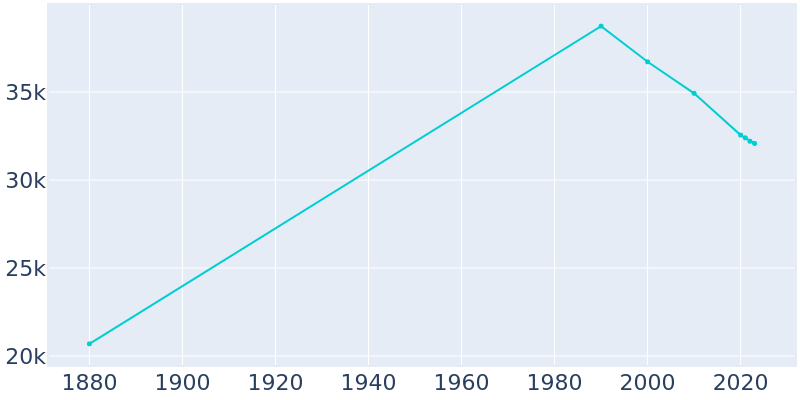 Population Graph For Bay City, 1880 - 2022