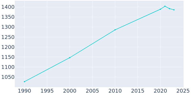 Population Graph For Bay City, 1990 - 2022