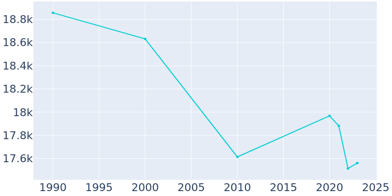 Population Graph For Bay City, 1990 - 2022