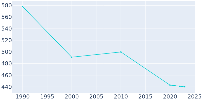 Population Graph For Bay City, 1990 - 2022