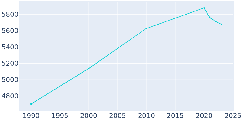 Population Graph For Bay Harbor Islands, 1990 - 2022