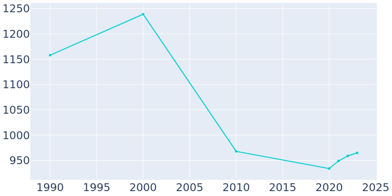 Population Graph For Bay Head, 1990 - 2022