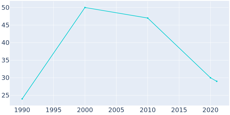 Population Graph For Bay Lake, 1990 - 2022