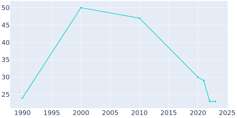 Population Graph For Bay Lake, 1990 - 2022