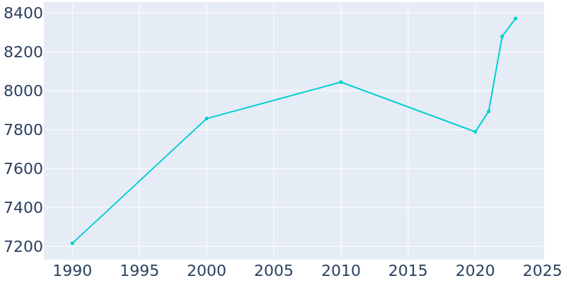 Population Graph For Bay Minette, 1990 - 2022