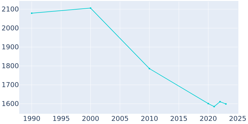 Population Graph For Bay Springs, 1990 - 2022