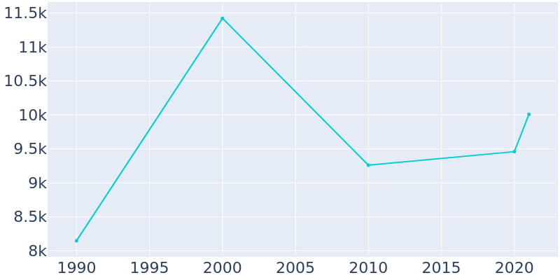 Population Graph For Bay St. Louis, 1990 - 2022