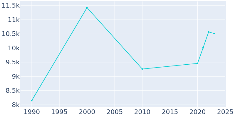 Population Graph For Bay St. Louis, 1990 - 2022