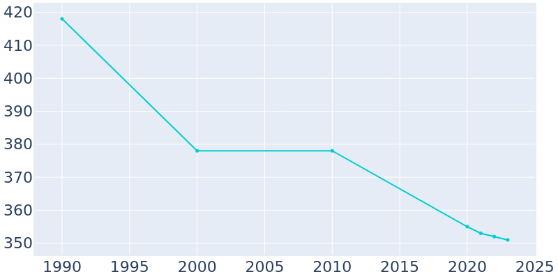 Population Graph For Bay View Gardens, 1990 - 2022