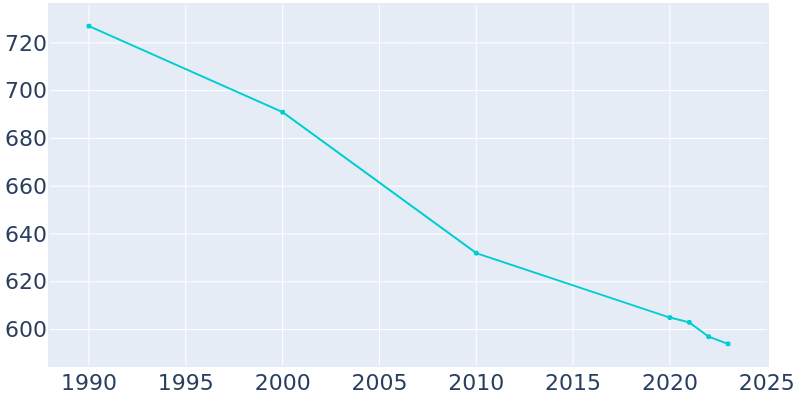 Population Graph For Bay View, 1990 - 2022