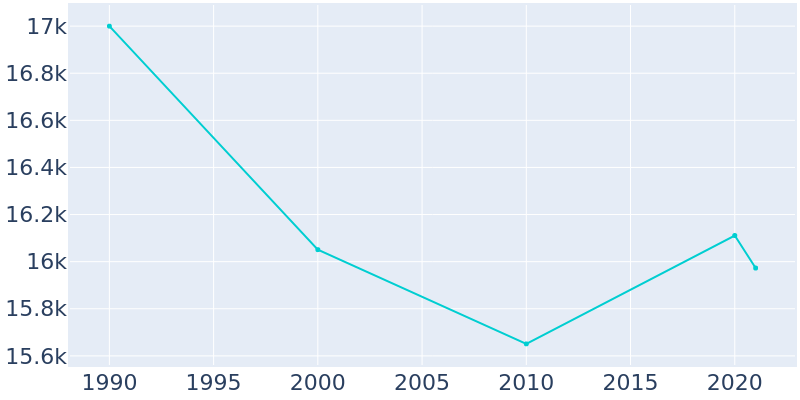 Population Graph For Bay Village, 1990 - 2022