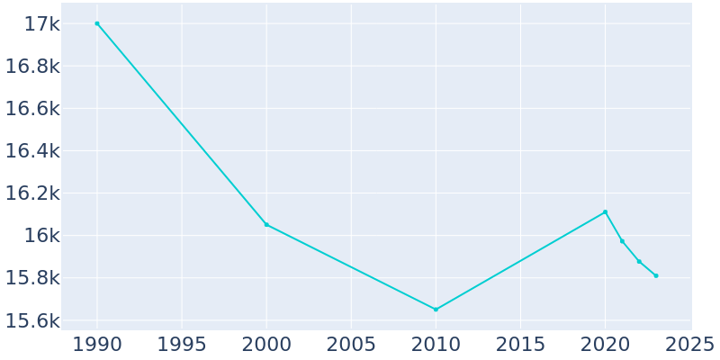 Population Graph For Bay Village, 1990 - 2022