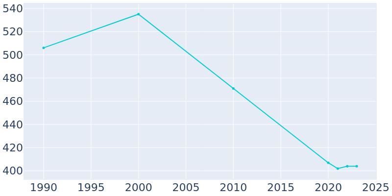 Population Graph For Bayard, 1990 - 2022