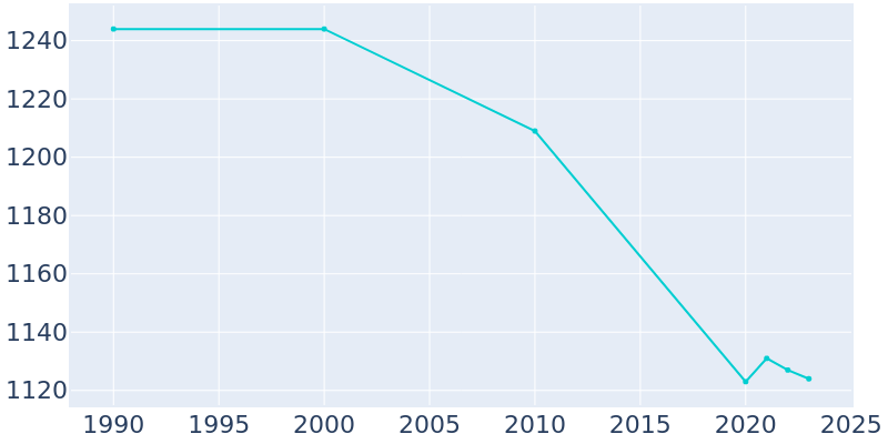 Population Graph For Bayard, 1990 - 2022