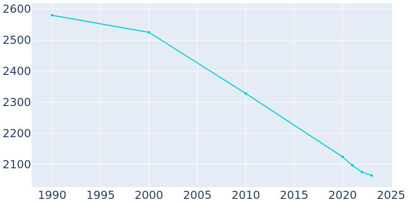 Population Graph For Bayard, 1990 - 2022