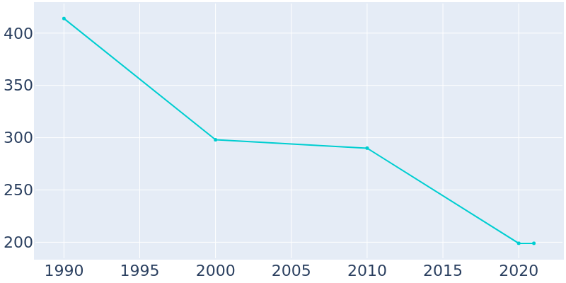 Population Graph For Bayard, 1990 - 2022