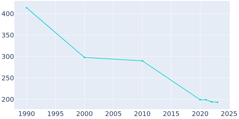 Population Graph For Bayard, 1990 - 2022