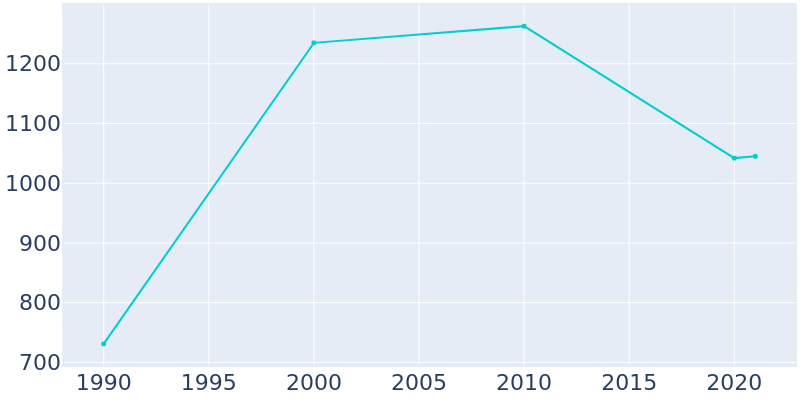 Population Graph For Bayboro, 1990 - 2022