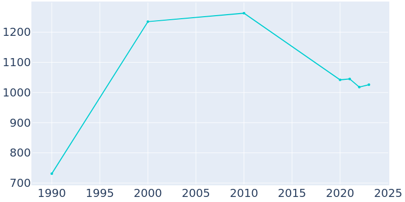 Population Graph For Bayboro, 1990 - 2022