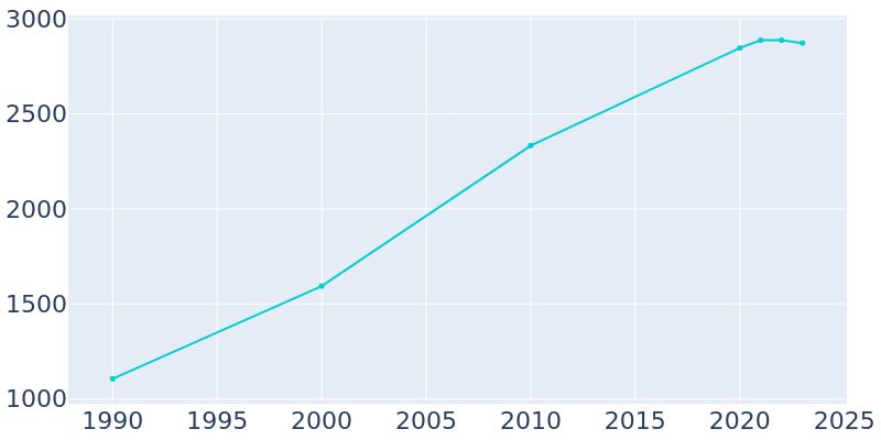 Population Graph For Bayfield, 1990 - 2022