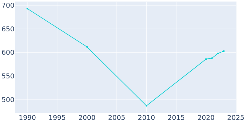 Population Graph For Bayfield, 1990 - 2022