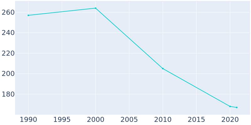 Population Graph For Baylis, 1990 - 2022